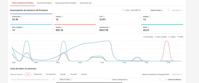 Dashboard Shopee Ads ROAS 46,33